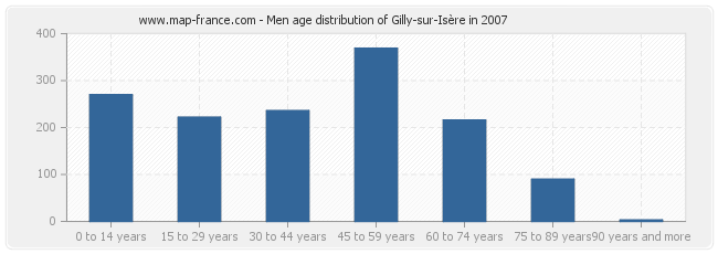 Men age distribution of Gilly-sur-Isère in 2007