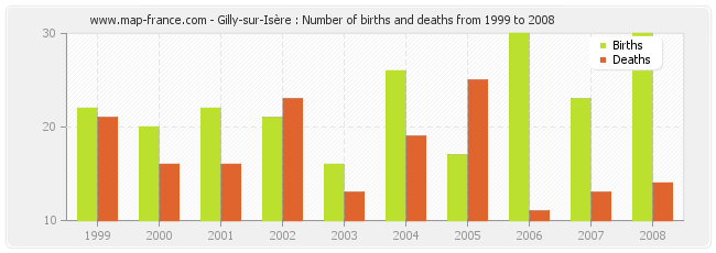 Gilly-sur-Isère : Number of births and deaths from 1999 to 2008