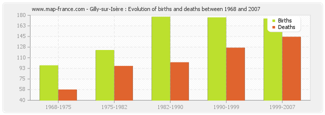 Gilly-sur-Isère : Evolution of births and deaths between 1968 and 2007