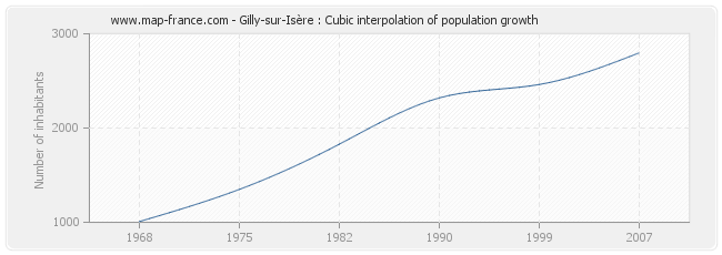 Gilly-sur-Isère : Cubic interpolation of population growth