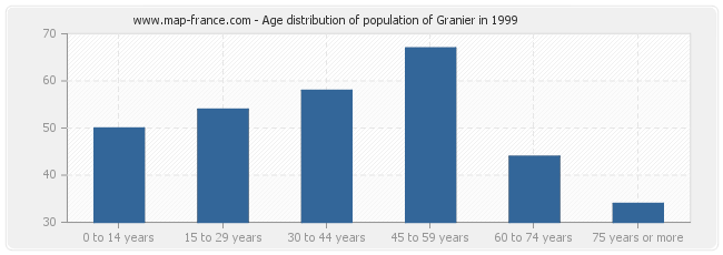 Age distribution of population of Granier in 1999