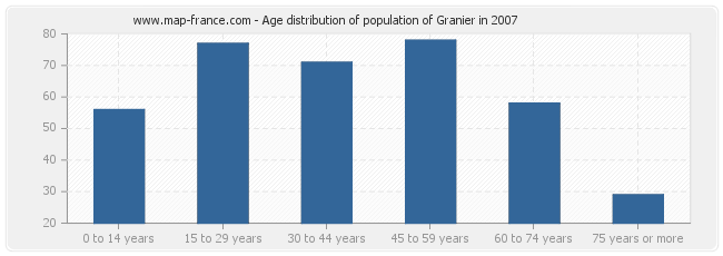 Age distribution of population of Granier in 2007