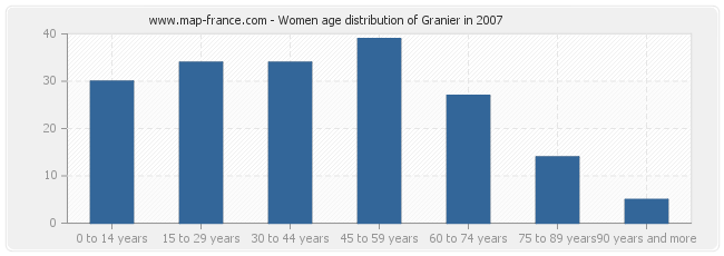 Women age distribution of Granier in 2007