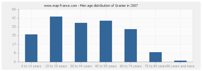 Men age distribution of Granier in 2007