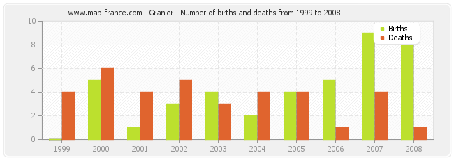 Granier : Number of births and deaths from 1999 to 2008