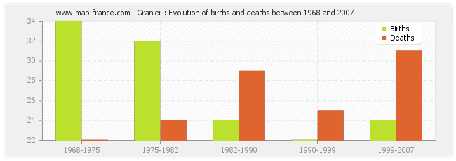 Granier : Evolution of births and deaths between 1968 and 2007