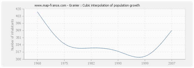 Granier : Cubic interpolation of population growth