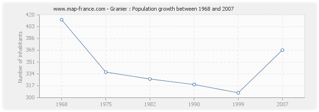 Population Granier