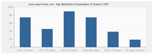 Age distribution of population of Gresin in 2007