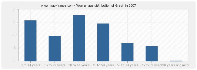 Women age distribution of Gresin in 2007