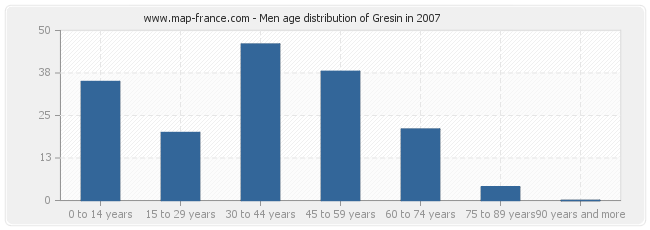 Men age distribution of Gresin in 2007