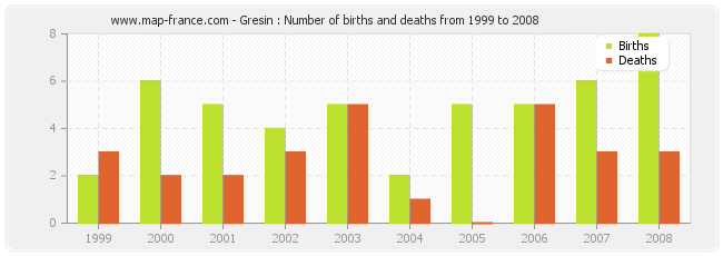 Gresin : Number of births and deaths from 1999 to 2008