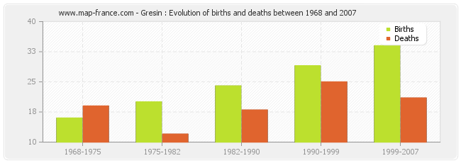 Gresin : Evolution of births and deaths between 1968 and 2007