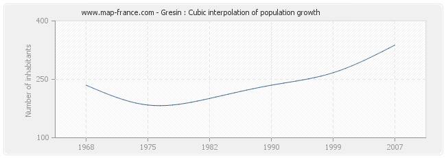Gresin : Cubic interpolation of population growth