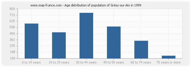 Age distribution of population of Grésy-sur-Aix in 1999