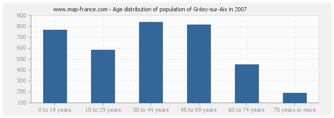 Age distribution of population of Grésy-sur-Aix in 2007