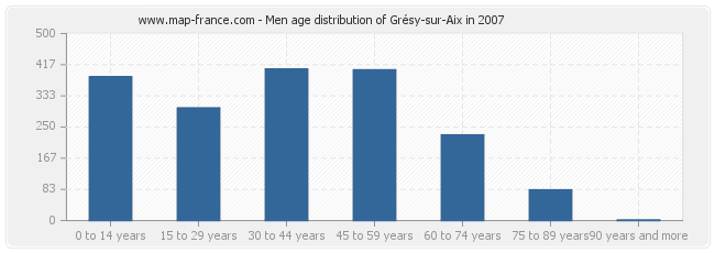 Men age distribution of Grésy-sur-Aix in 2007