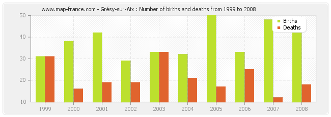 Grésy-sur-Aix : Number of births and deaths from 1999 to 2008