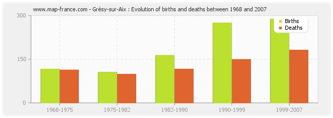 Grésy-sur-Aix : Evolution of births and deaths between 1968 and 2007