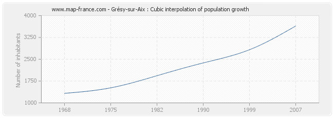 Grésy-sur-Aix : Cubic interpolation of population growth