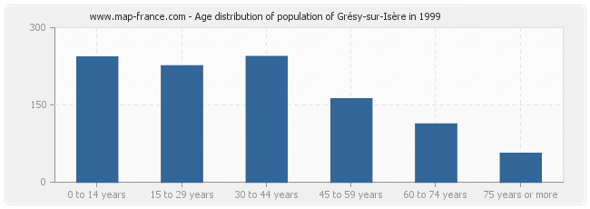 Age distribution of population of Grésy-sur-Isère in 1999