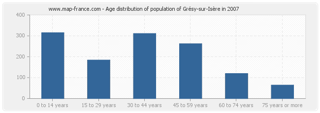 Age distribution of population of Grésy-sur-Isère in 2007