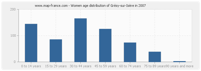 Women age distribution of Grésy-sur-Isère in 2007