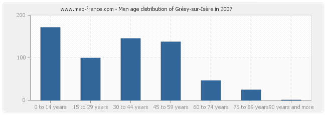 Men age distribution of Grésy-sur-Isère in 2007
