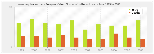 Grésy-sur-Isère : Number of births and deaths from 1999 to 2008