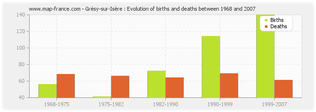 Grésy-sur-Isère : Evolution of births and deaths between 1968 and 2007