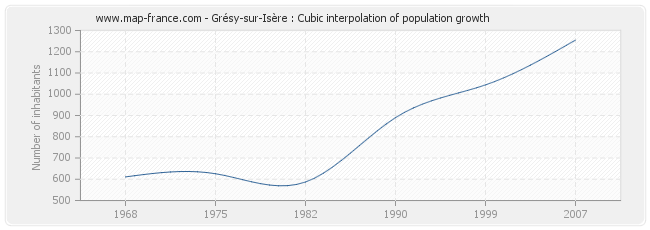 Grésy-sur-Isère : Cubic interpolation of population growth