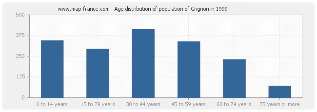 Age distribution of population of Grignon in 1999