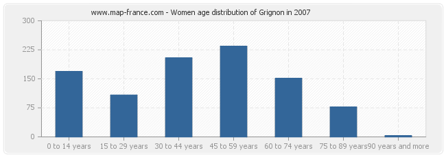 Women age distribution of Grignon in 2007