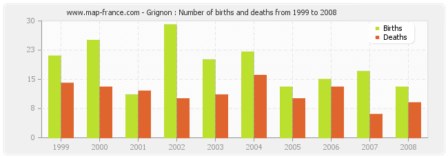 Grignon : Number of births and deaths from 1999 to 2008