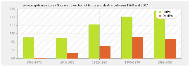 Grignon : Evolution of births and deaths between 1968 and 2007