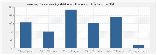 Age distribution of population of Hautecour in 1999