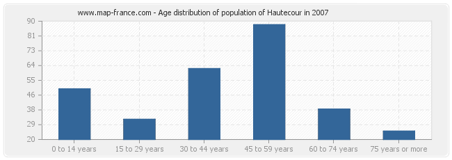 Age distribution of population of Hautecour in 2007