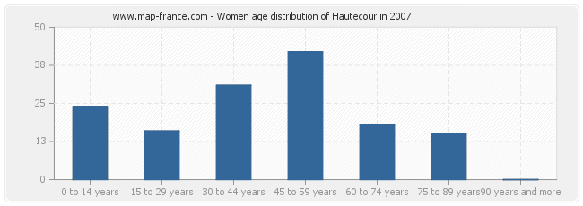 Women age distribution of Hautecour in 2007