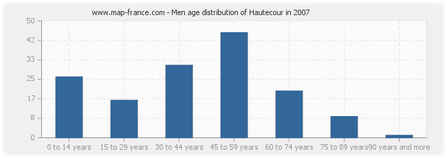 Men age distribution of Hautecour in 2007