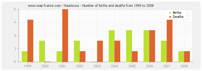 Hautecour : Number of births and deaths from 1999 to 2008
