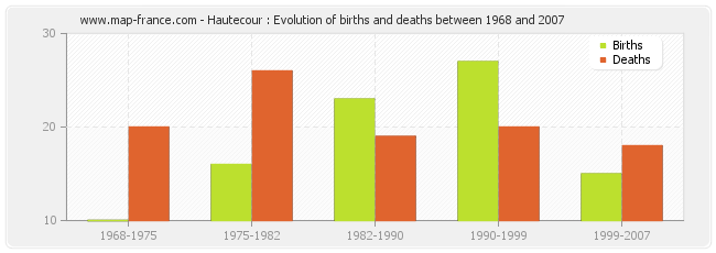 Hautecour : Evolution of births and deaths between 1968 and 2007