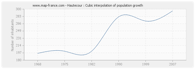 Hautecour : Cubic interpolation of population growth