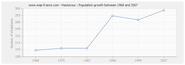 Population Hautecour