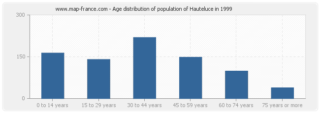 Age distribution of population of Hauteluce in 1999