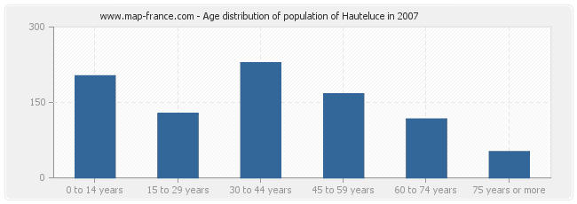Age distribution of population of Hauteluce in 2007