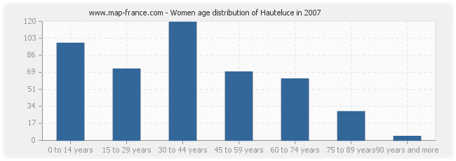 Women age distribution of Hauteluce in 2007