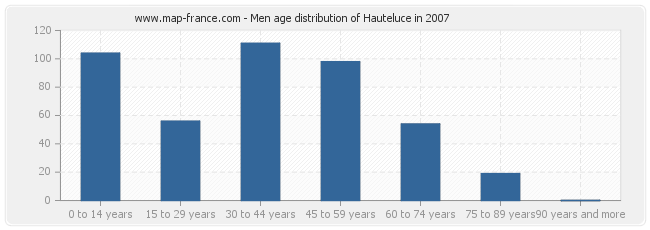 Men age distribution of Hauteluce in 2007