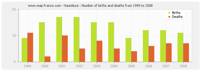 Hauteluce : Number of births and deaths from 1999 to 2008