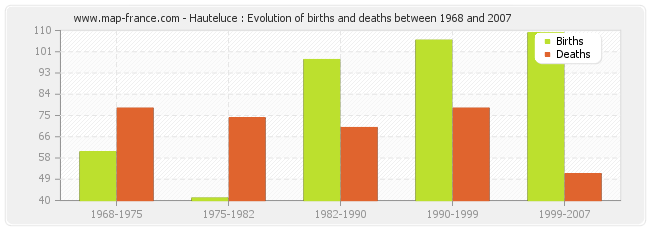 Hauteluce : Evolution of births and deaths between 1968 and 2007
