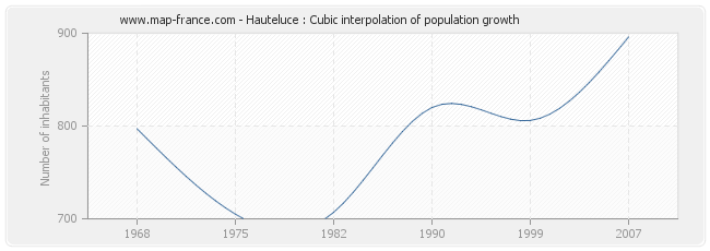 Hauteluce : Cubic interpolation of population growth